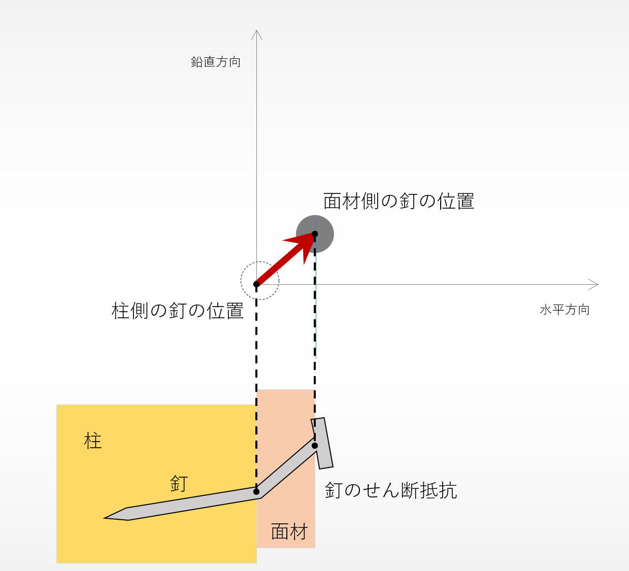 従来壁の端部への応力集中